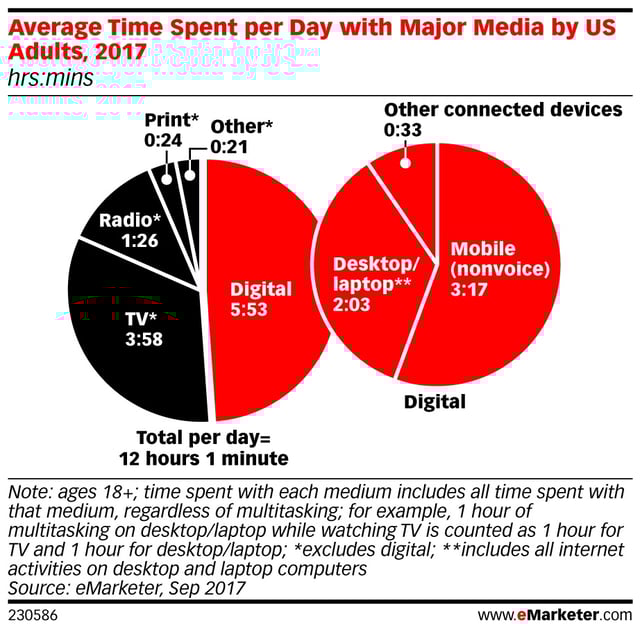 avg time spent per day with media