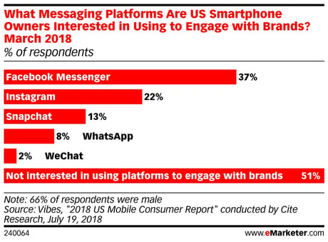 What Messaging Platforms are US Smartphone Owners Interesting In Using to Engage with Brands?