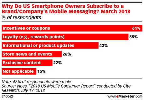 Why do US Smartphone Owners Subscribe to a BrandCompany’s Mobile Messaging