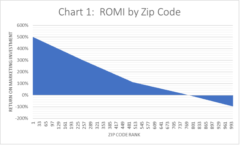 chart 1