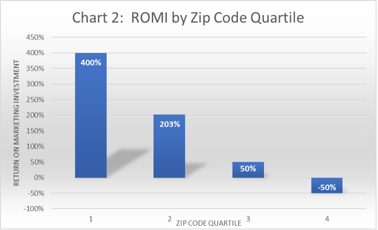 chart 2