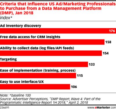 criteria to purchase DMP