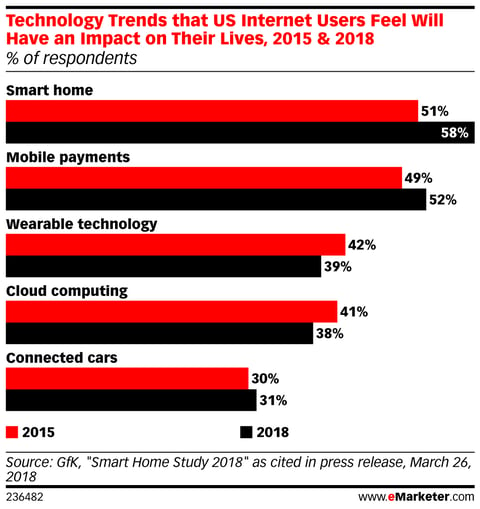 tech that will impact consumers